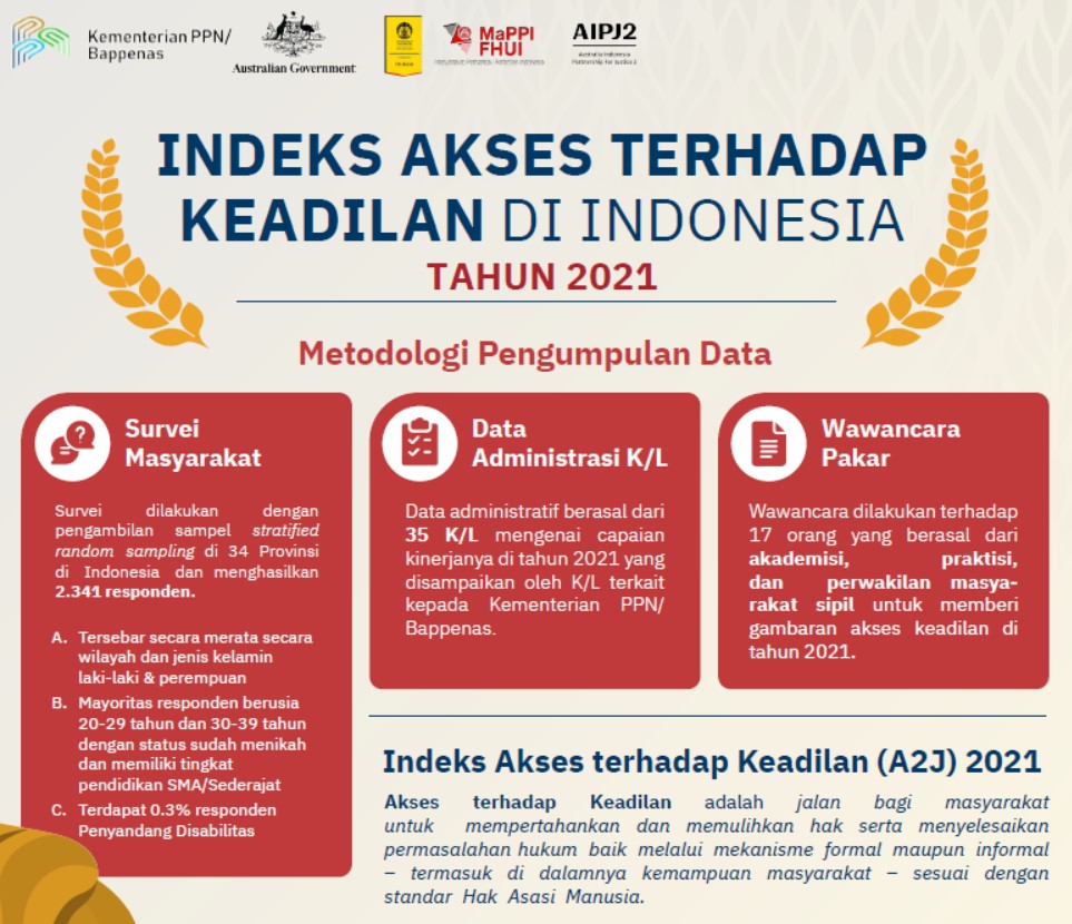 Index Terhadap Keadilan di Indonesia Tahun 2021